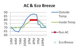how eco breeze works with your air conditioner