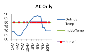 summer air conditioning usage without eco breeze