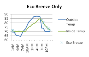 Temperature chart when using Eco Breeze only