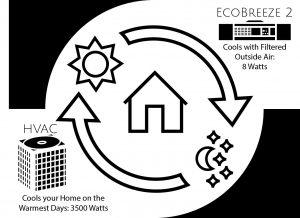 EcoBreeze cooling cycle chart