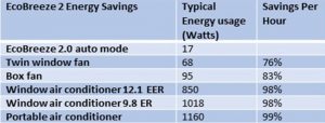 EcoBreeze 2 energy savings chart compared to window air conditioners or box fans