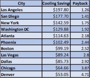 Energy savings chart by city